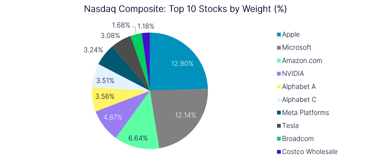 Nasdaq deals index stock